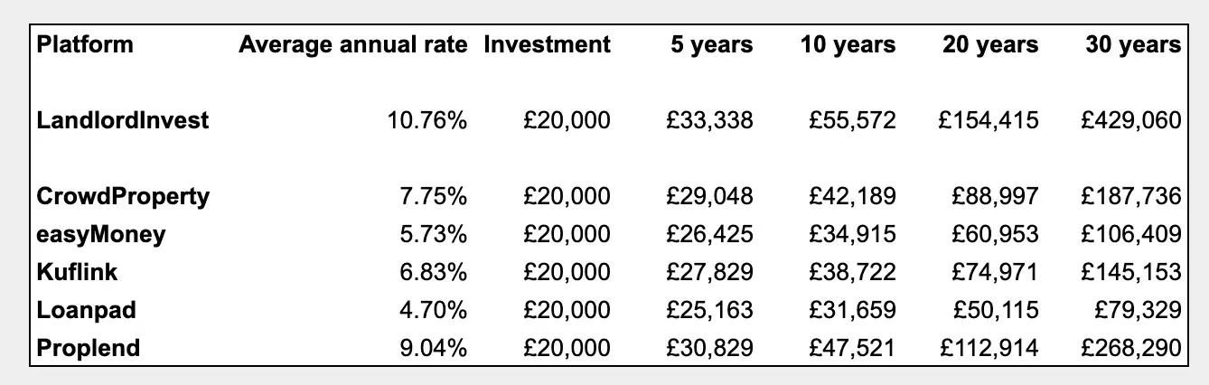 Comparison of potential returns