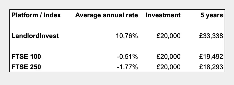 FTSE actual returns