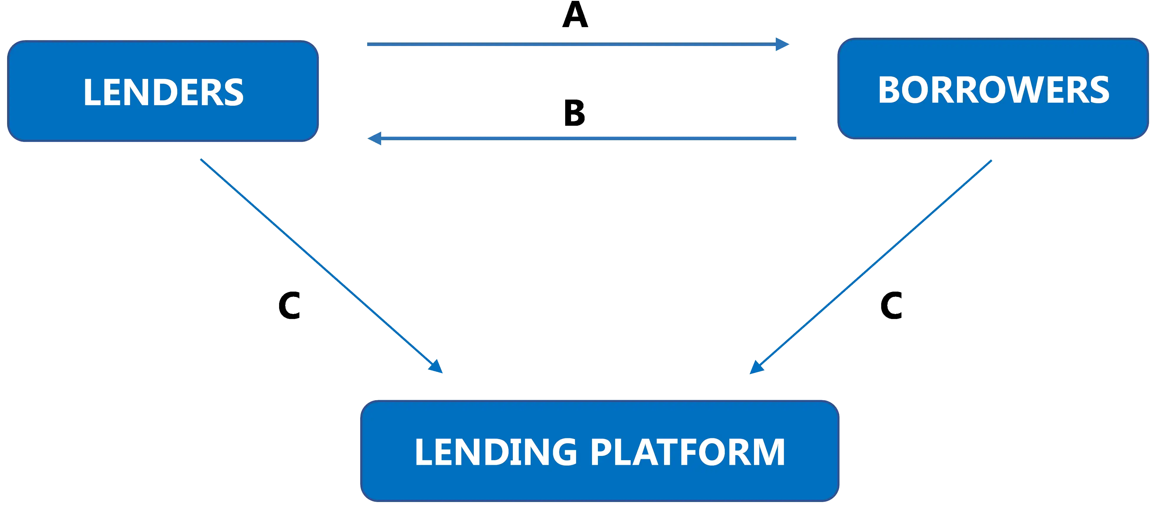 P2P example image
