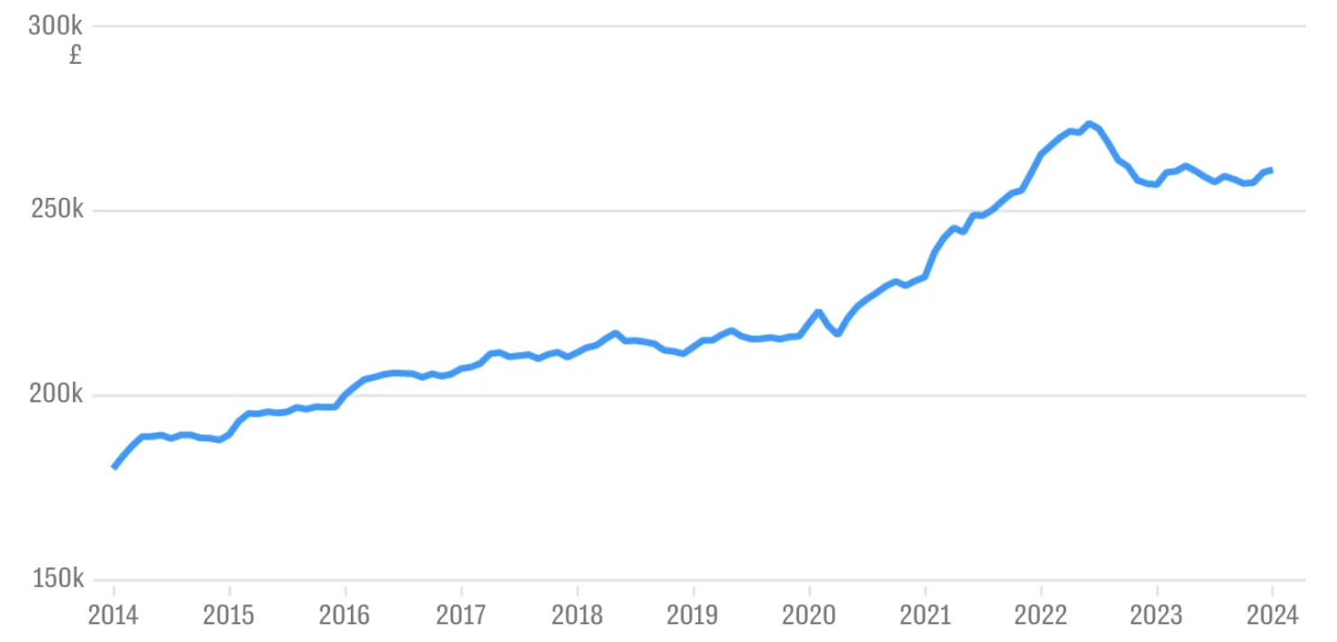 Average value of a UK home