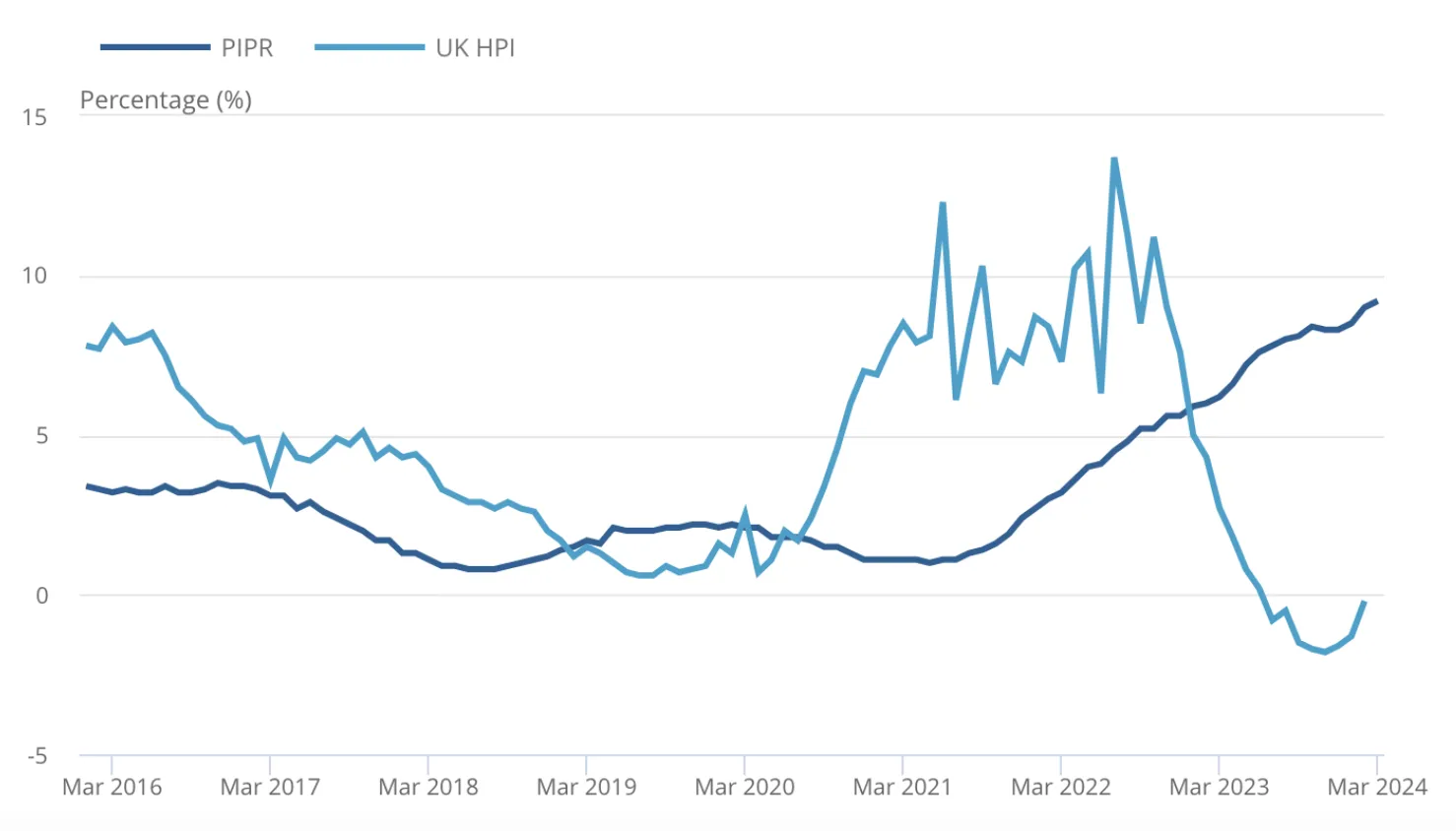 Private rent and house price annual inflation